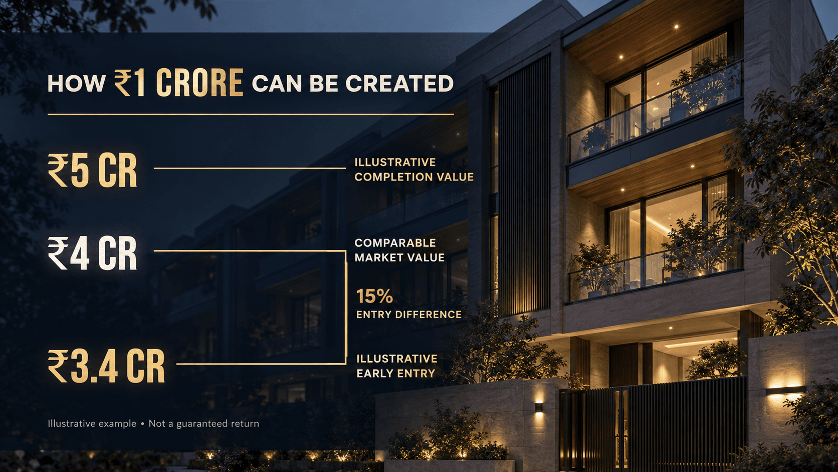Illustrative real estate value ladder in front of a premium South Delhi builder-floor property